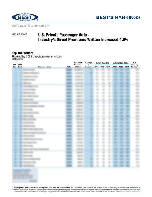 2022 Best’s Rankings: U.S. Private Passenger Auto - Industry’s Direct Premiums Written Increased 4.6%