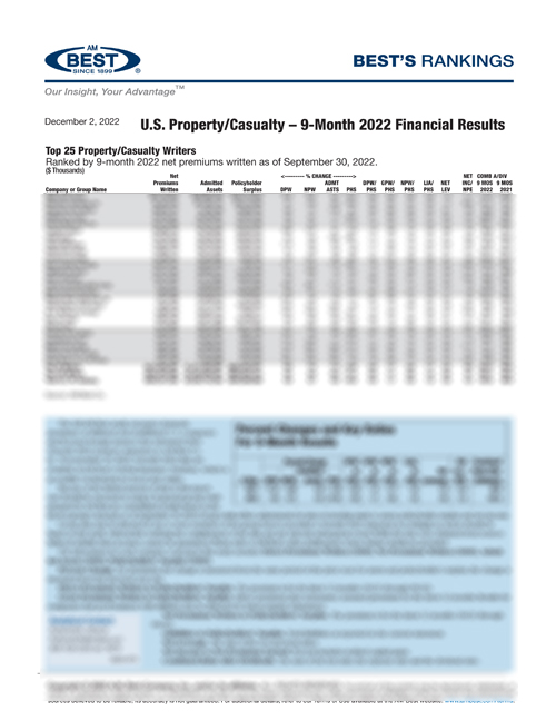 2022 Best's Rankings: U.S. Property/Casualty – 9-Month 2022 Financial Results