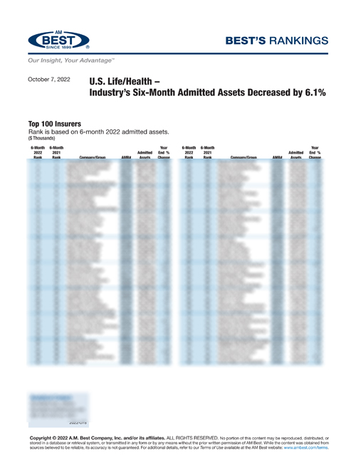 2022 Best’s Rankings: U.S. Life/Health – Industry’s Six-Month Admitted Assets Decreased by 6.1%