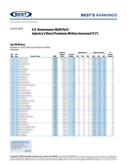 2023 Best’s Rankings: U.S. Homeowners Multiperil - Industry’s Direct Premiums Written Increased 11.7%