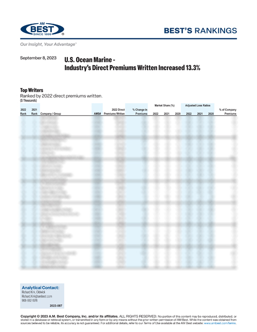 2023 Best’s Rankings: U.S. Ocean Marine - Industry’s Direct Premiums Written Increased 13.3%