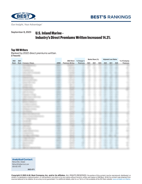 2023 Best’s Rankings: U.S. Inland Marine - Industry’s Direct Premiums Written Increased 14.3%