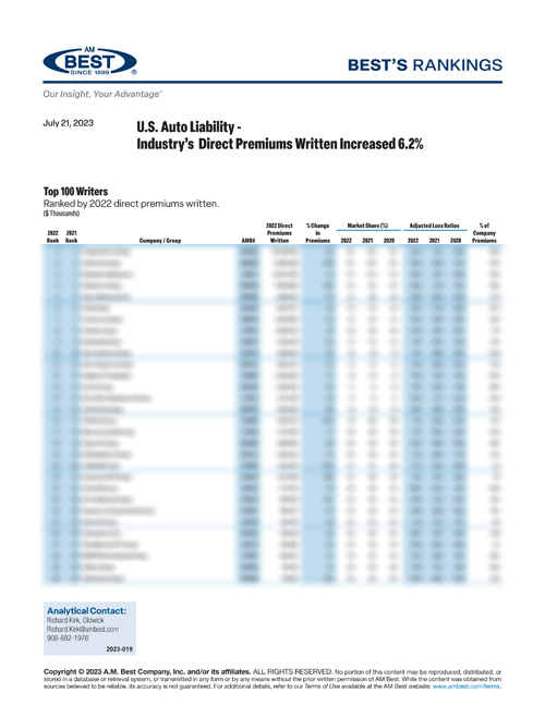 2023 Best’s Rankings: U.S. Auto Liability - Industry’s Direct Premiums Written Increased 6.2%