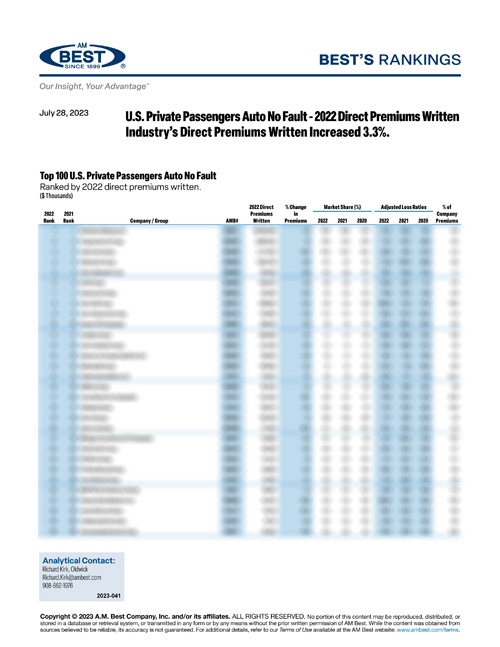 2023 Best’s Rankings: U.S. Private Passengers Auto No Fault - 2022 Direct Premiums Written Industry’s Direct Premiums Written Increased 3.3%.