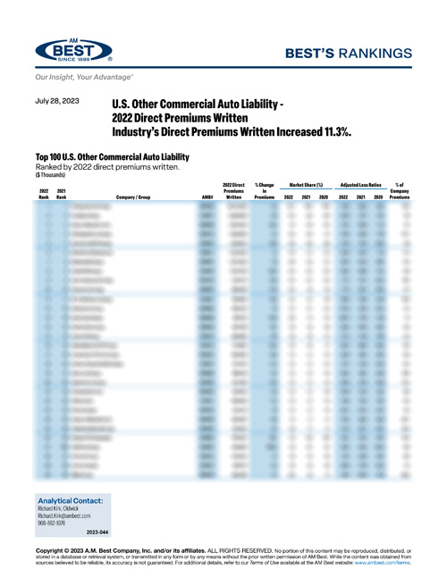 2023 Best’s Rankings: U.S. Other Commercial Auto Liability - 2022 Direct Premiums Written Industry’s Direct Premiums Written Increased 11.3%.
