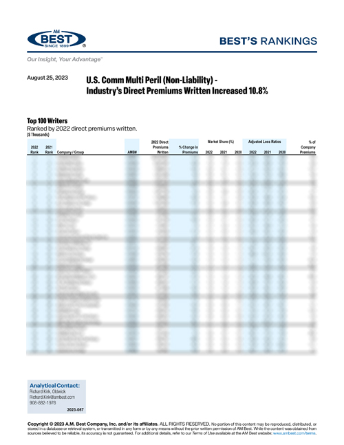 2023 Best’s Rankings: U.S. Comm Multi Peril (Non-Liability) - Industry’s Direct Premiums Written Increased 10.8%