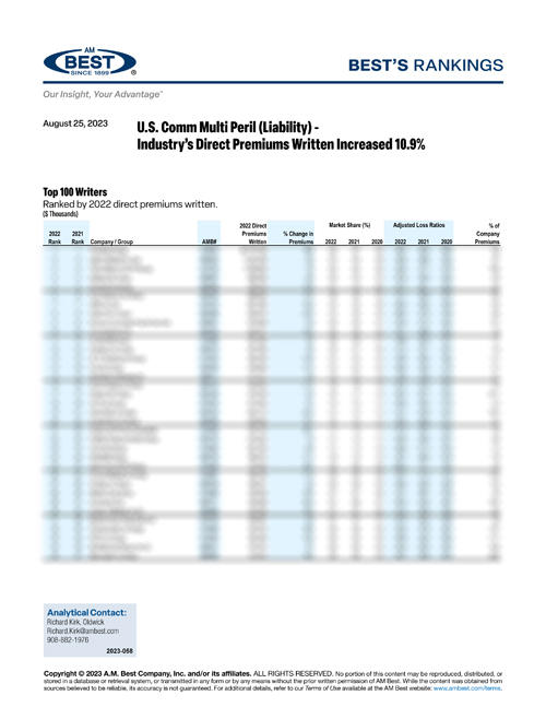 2023 Best’s Rankings: U.S. Comm Multi Peril (Liability) - Industry’s Direct Premiums Written Increased 10.9%