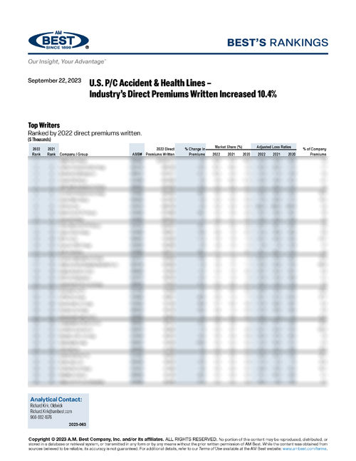 2023 Best’s Rankings: U.S. P/C Accident & Health Lines – Industry’s Direct Premiums Written Increased 10.4%