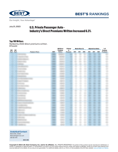 2023 Best’s Rankings: U.S. Private Passenger Auto - Industry’s Direct Premiums Written Increased 6.3%