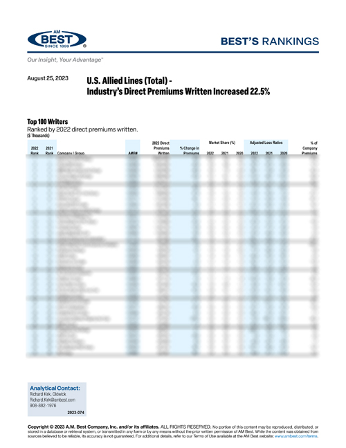 2023 Best’s Rankings: U.S. Allied Lines (Total) - Industry’s Direct Premiums Written Increased 22.5%