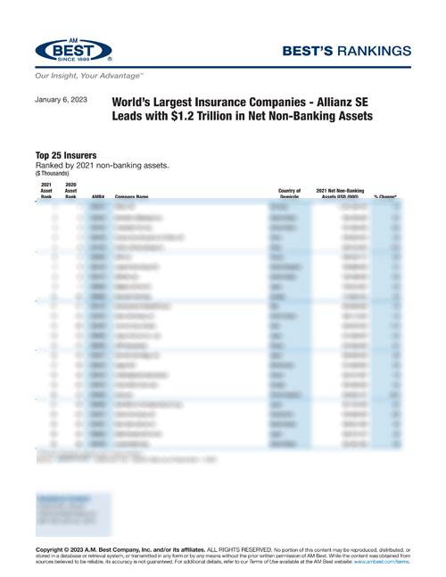 2023 Best's Rankings: World’s Largest Insurance Companies - Allianz SE Leads with $1.2 Trillion in Net Non-Banking Assets