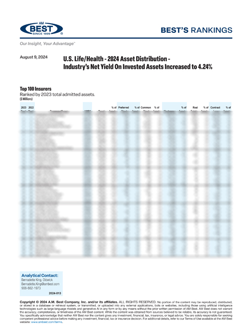 2024 Best’s Rankings: U.S. Life/Health - 2024 Asset Distribution - Industry’s Net Yield On Invested Assets Increased to 4.24%