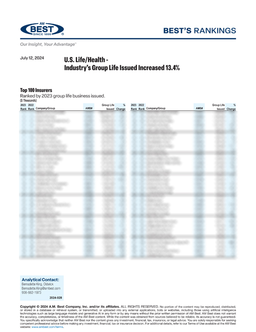 2024 Best’s Rankings: U.S. Life/Health - Industry's Group Life Issued Increased 13.4% 