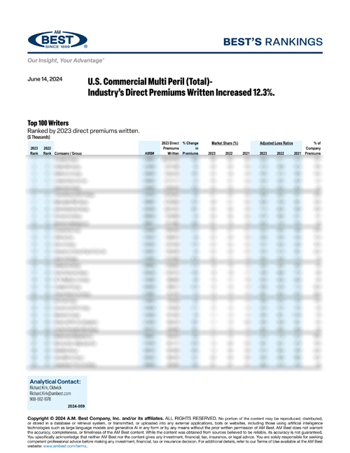 2024 Best’s Rankings: U.S. Commercial Multi Peril (Total)- Industry’s Direct Premiums Written Increased 12.3%.   