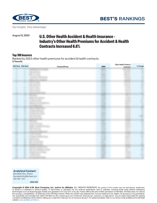 2024 Best’s Rankings: U.S. Other Health Accident & Health Insurance - Industry's Other Health Premiums for Accident & Health Contracts Increased 6.6%