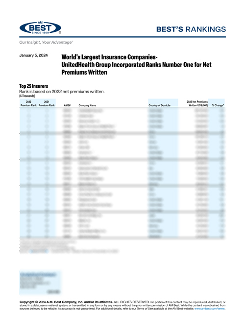 2024 Best’s Rankings: World's Largest Insurance Companies- UnitedHealth Group Incorporated Ranks Number One for Net Premiums Written