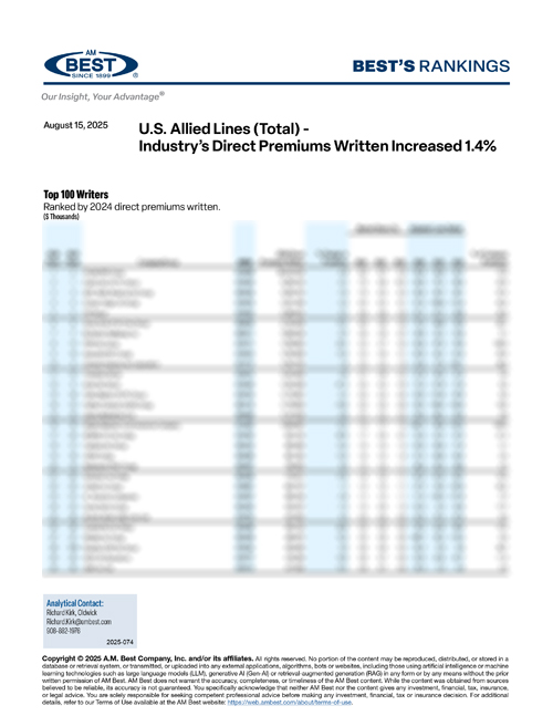 2025 Best's Rankings: U.S. Allied Lines (Total) - Industry’s Direct Premiums Written Increased 1.4%
