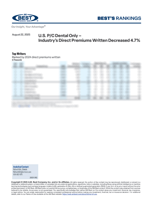2025 Best's Rankings: U.S. P/C Dental Only – Industry’s Direct Premiums Written Decreased 4.7%