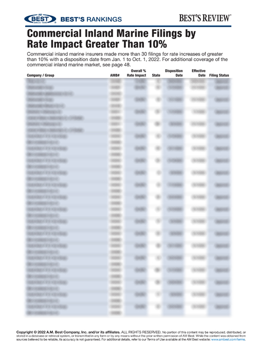 2022 Best’s Rankings: Commercial Inland Marine Filings by Rate Impact Greater Than 10%