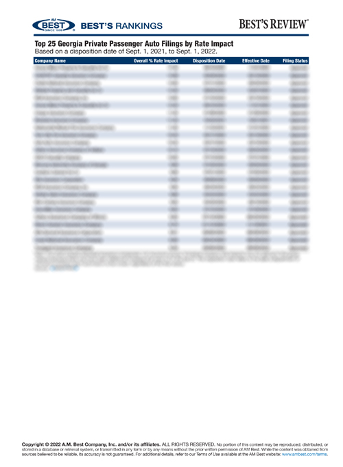 2022 Best's Rankings: Top 25 Georgia Private Passenger Auto Filings by Rate Impact