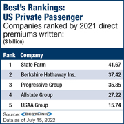 Best’s Ranking chart, five largest private passenger auto direct premium carriers